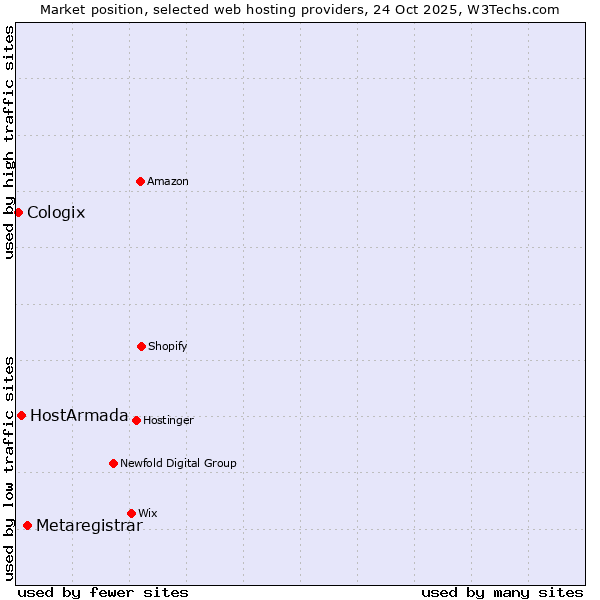Market position of Metaregistrar vs. HostArmada vs. Cologix
