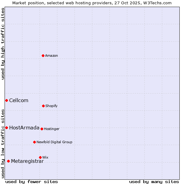 Market position of Metaregistrar vs. HostArmada vs. Cellcom