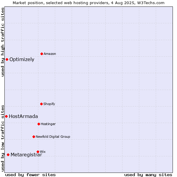 Market position of Metaregistrar vs. Optimizely vs. HostArmada