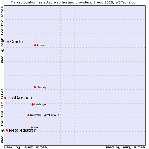 Market position of Oracle vs. Metaregistrar vs. HostArmada