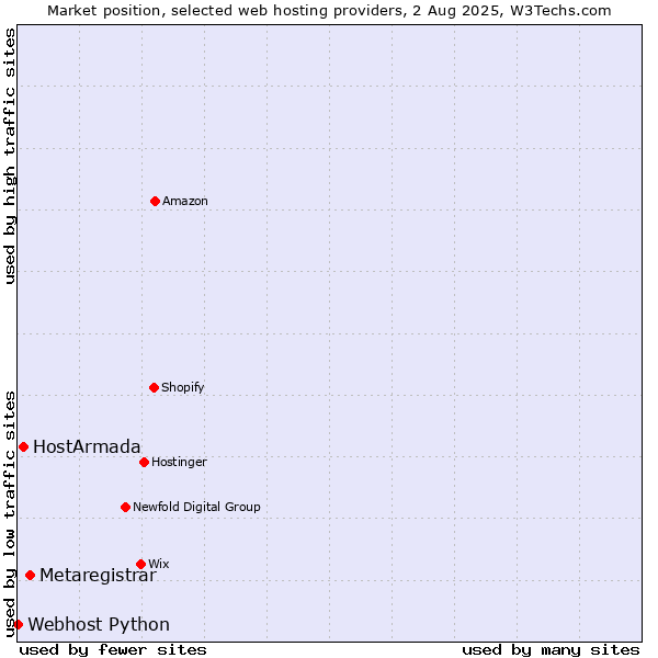 Market position of Metaregistrar vs. HostArmada vs. Webhost Python