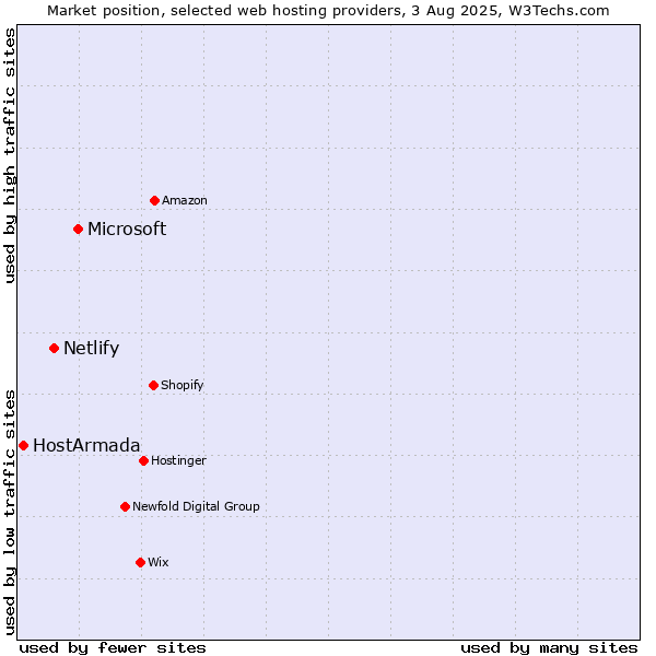 Market position of Microsoft vs. Netlify vs. HostArmada