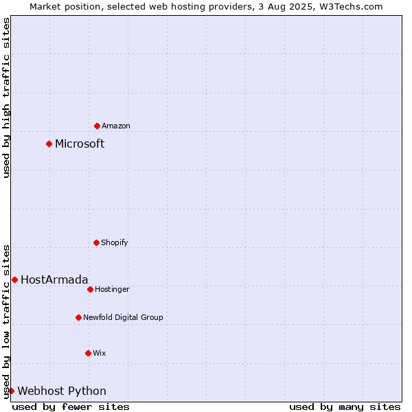 Market position of Microsoft vs. HostArmada vs. Webhost Python