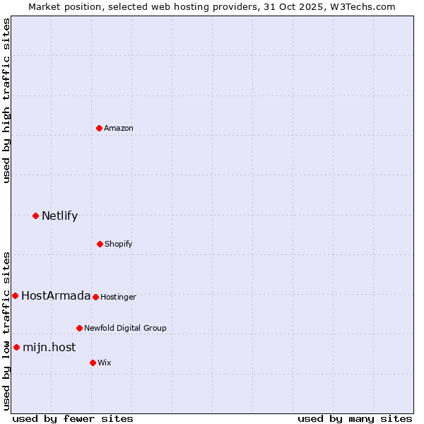 Market position of Netlify vs. mijn.host vs. HostArmada