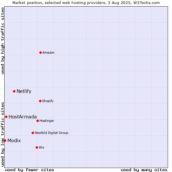 Market position of Netlify vs. HostArmada vs. Modix