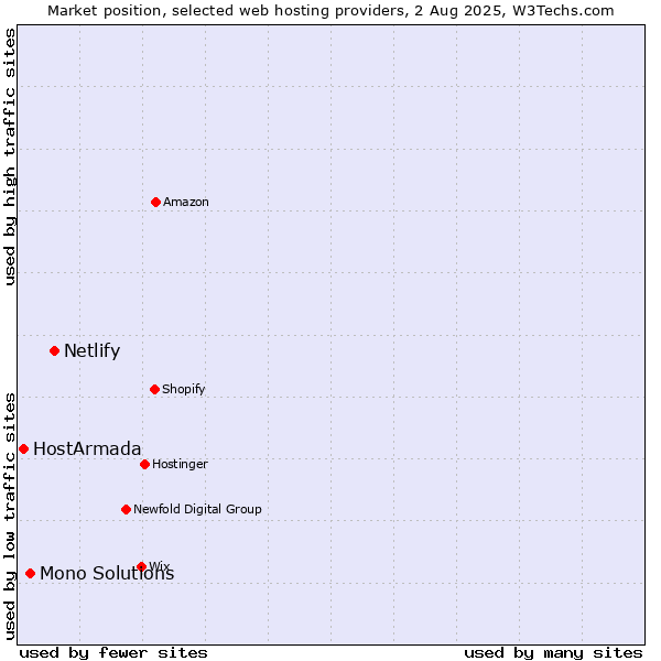 Market position of Netlify vs. Mono Solutions vs. HostArmada