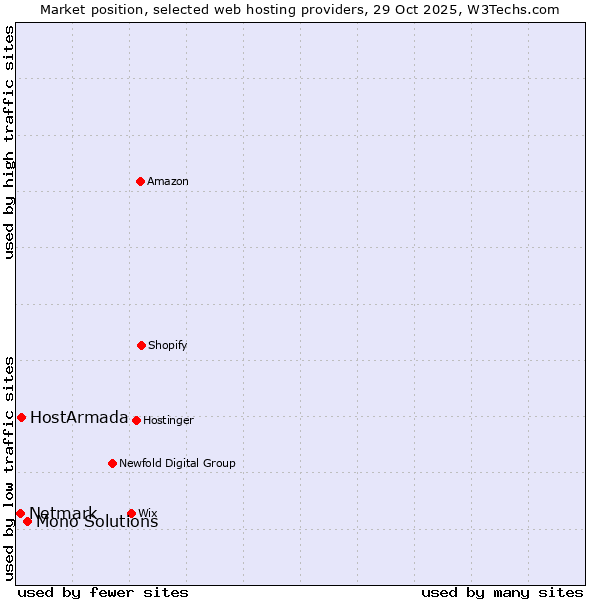 Market position of Mono Solutions vs. HostArmada vs. Netmark