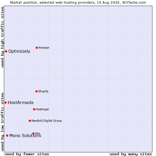 Market position of Mono Solutions vs. Optimizely vs. HostArmada