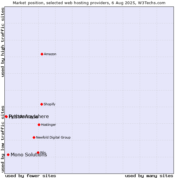 Market position of Mono Solutions vs. HostArmada vs. PythonAnywhere