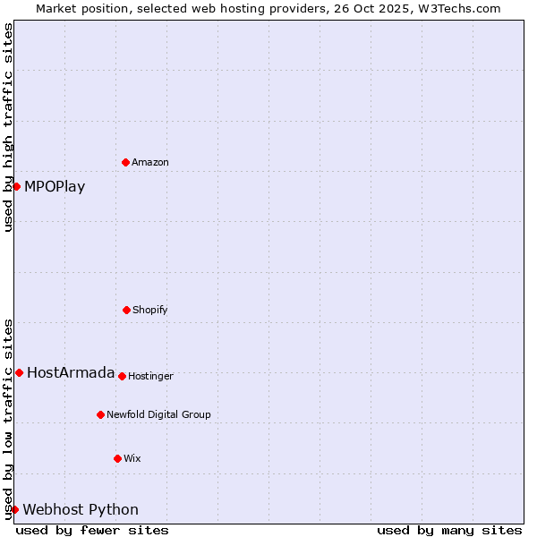 Market position of HostArmada vs. MPOPlay vs. Webhost Python