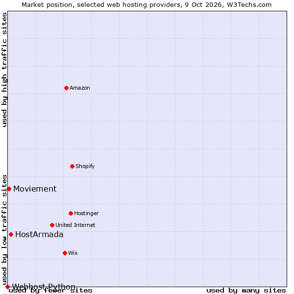 Market position of HostArmada vs. Moviement vs. Webhost Python