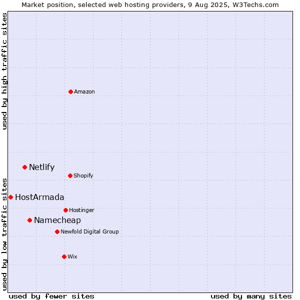 Market position of Namecheap vs. Netlify vs. HostArmada