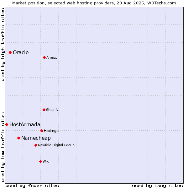 Market position of Namecheap vs. Oracle vs. HostArmada