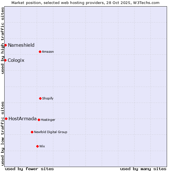 Market position of HostArmada vs. Nameshield vs. Cologix