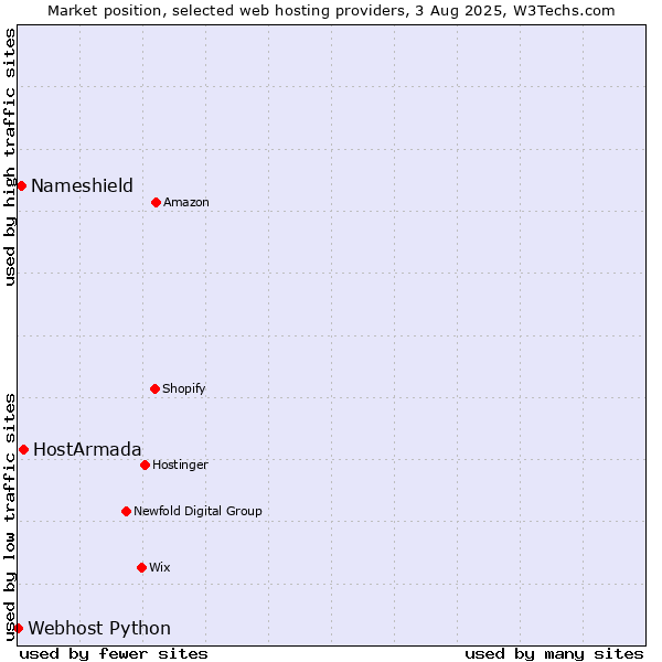 Market position of HostArmada vs. Nameshield vs. Webhost Python