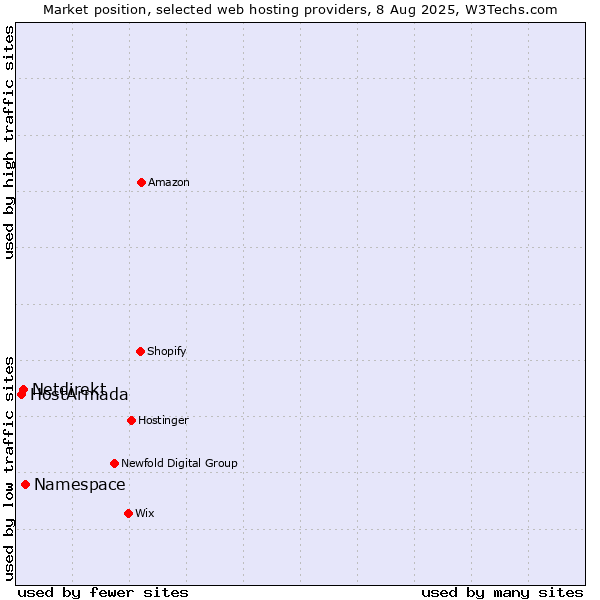Market position of Namespace vs. Netdirekt vs. HostArmada