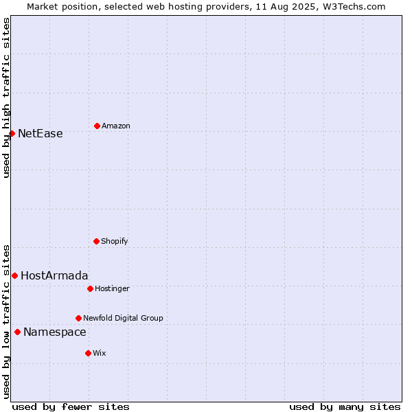 Market position of Namespace vs. HostArmada vs. NetEase