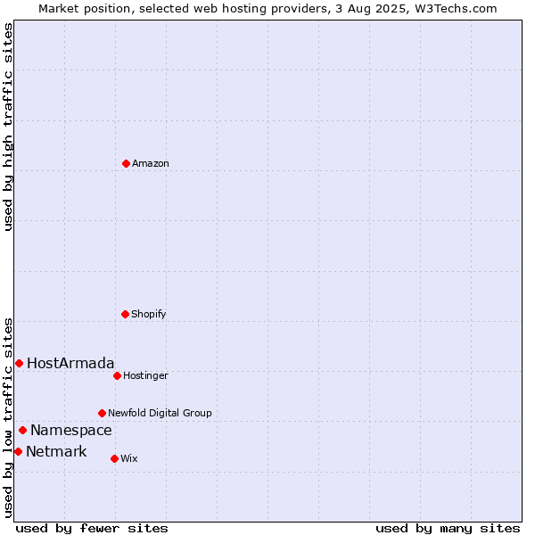 Market position of Namespace vs. HostArmada vs. Netmark