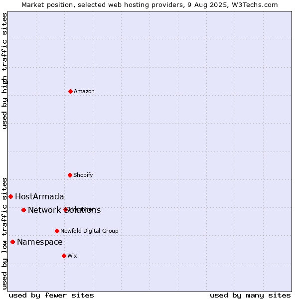 Market position of Network Solutions vs. Namespace vs. HostArmada