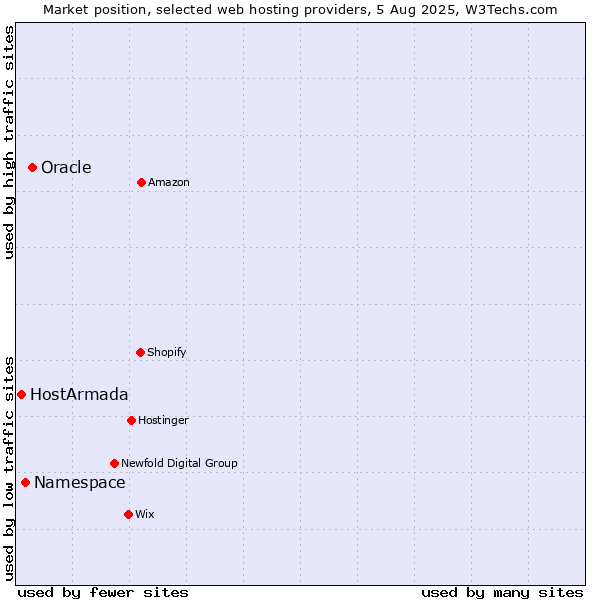 Market position of Oracle vs. Namespace vs. HostArmada