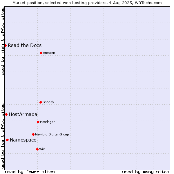 Market position of Namespace vs. HostArmada vs. Read the Docs