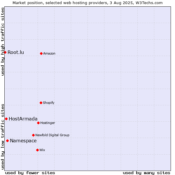 Market position of Namespace vs. HostArmada vs. Root.lu