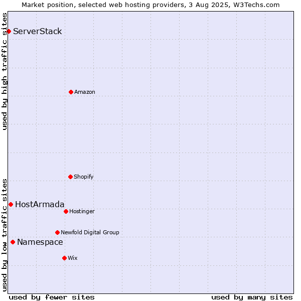 Market position of Namespace vs. HostArmada vs. ServerStack