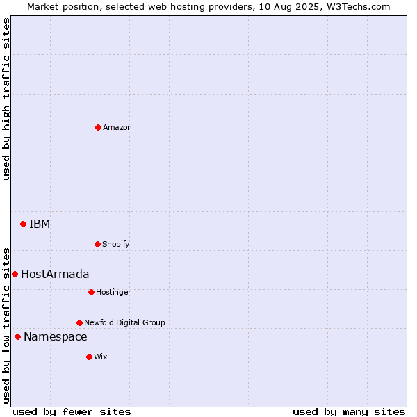 Market position of IBM vs. Namespace vs. HostArmada