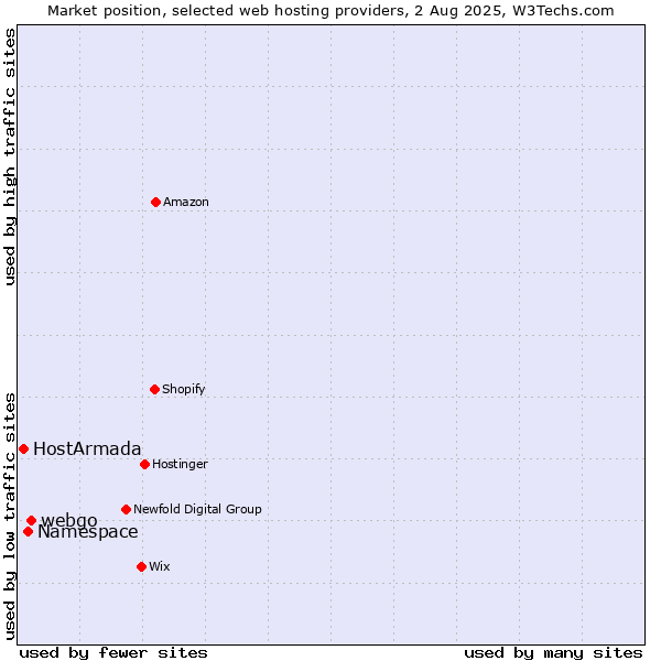 Market position of webgo vs. Namespace vs. HostArmada