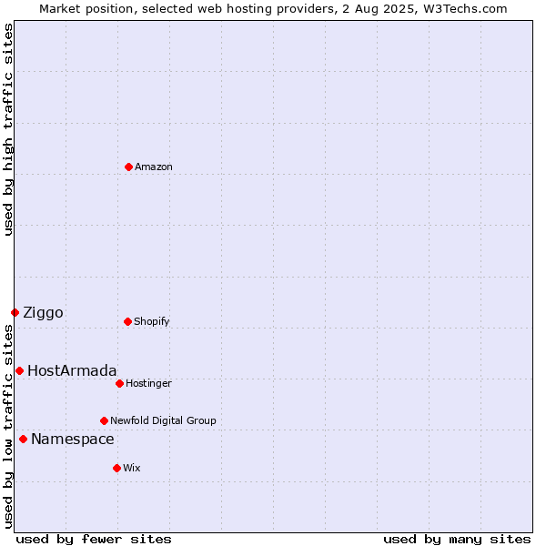 Market position of Namespace vs. HostArmada vs. Ziggo
