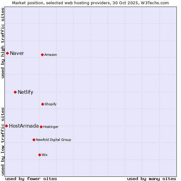 Market position of Netlify vs. Naver vs. HostArmada