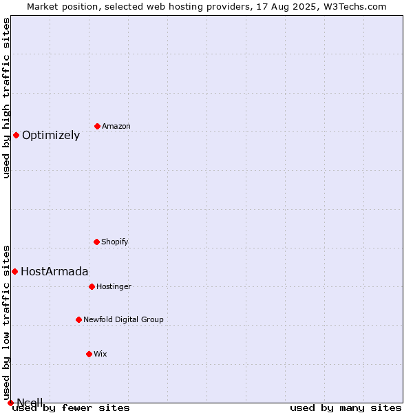 Market position of Optimizely vs. HostArmada vs. Ncell