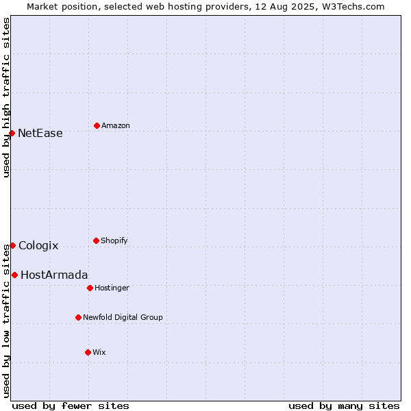 Market position of HostArmada vs. Cologix vs. NetEase