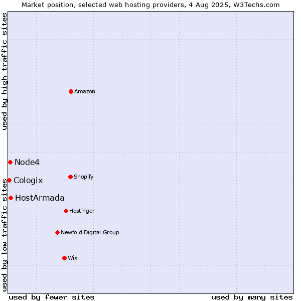 Market position of HostArmada vs. Node4 vs. Cologix