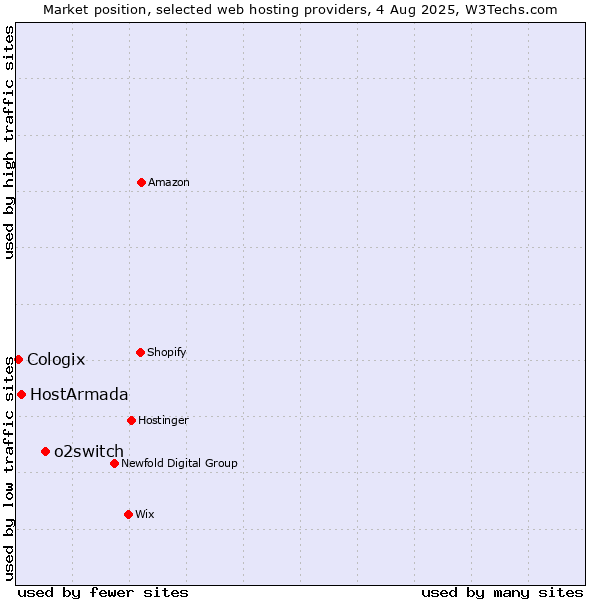 Market position of o2switch vs. HostArmada vs. Cologix