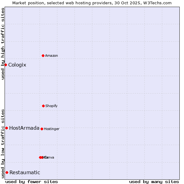 Market position of Restaumatic vs. HostArmada vs. Cologix