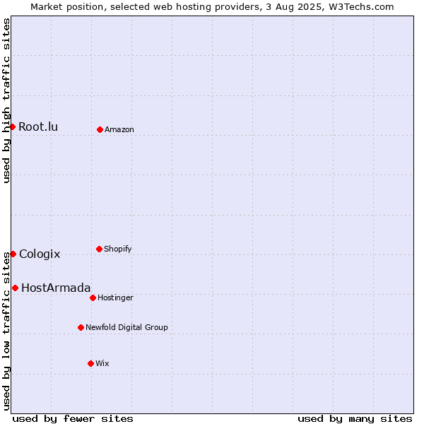 Market position of HostArmada vs. Cologix vs. Root.lu