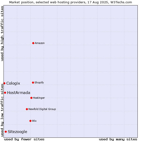 Market position of Sitezoogle vs. HostArmada vs. Cologix
