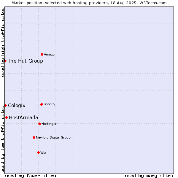 Market position of HostArmada vs. Cologix vs. The Hut Group