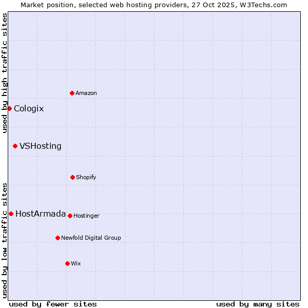 Market position of VSHosting vs. HostArmada vs. Cologix