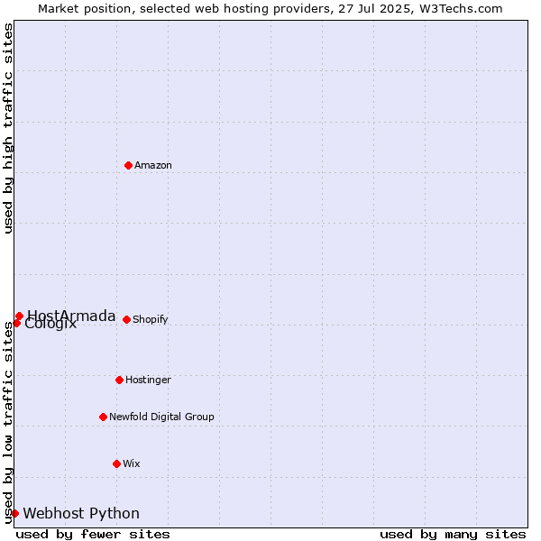 Market position of HostArmada vs. Cologix vs. Webhost Python