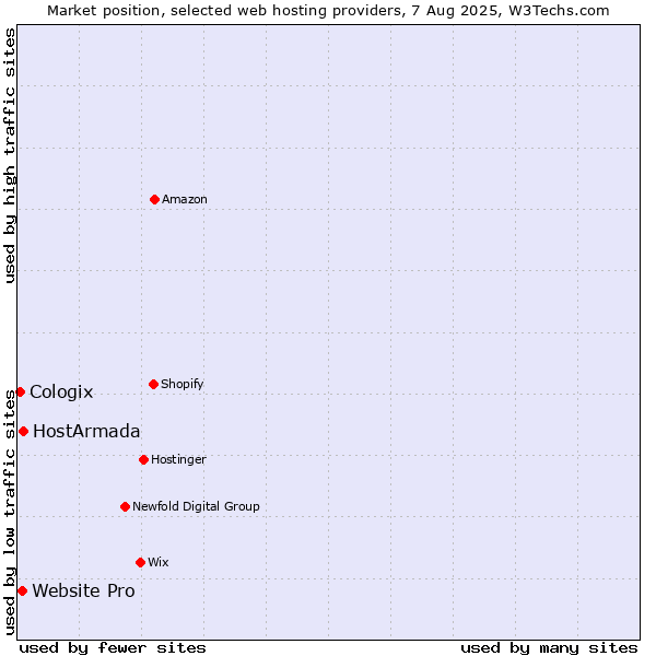 Market position of HostArmada vs. Website Pro vs. Cologix
