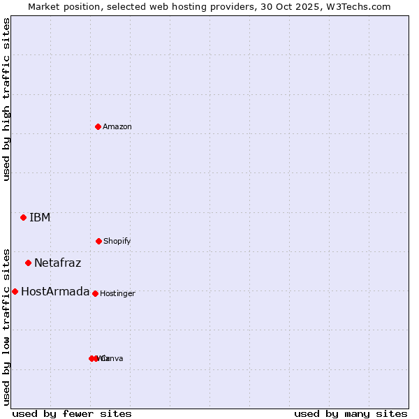 Market position of Netafraz vs. IBM vs. HostArmada