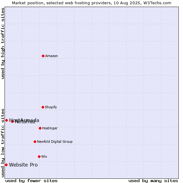 Market position of Netafraz vs. HostArmada vs. Website Pro