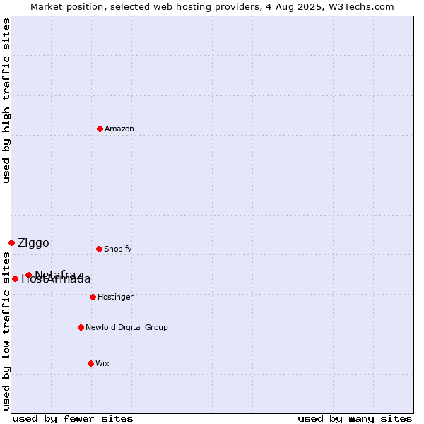 Market position of Netafraz vs. HostArmada vs. Ziggo