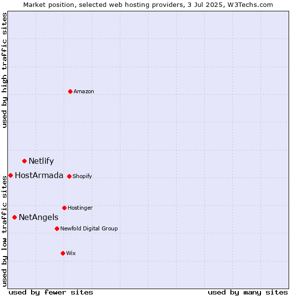 Market position of Netlify vs. NetAngels vs. HostArmada