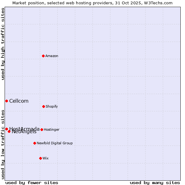 Market position of NetAngels vs. HostArmada vs. Cellcom