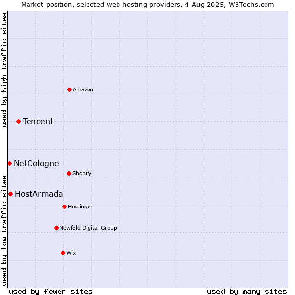 Market position of Tencent vs. HostArmada vs. NetCologne