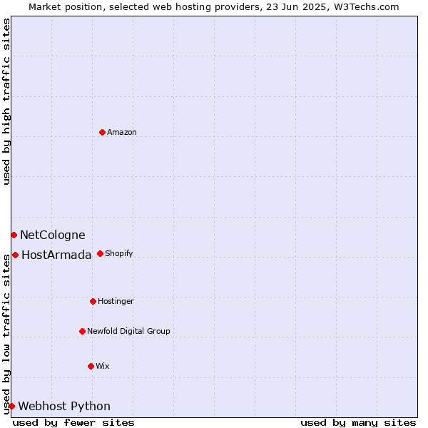 Market position of HostArmada vs. NetCologne vs. Webhost Python