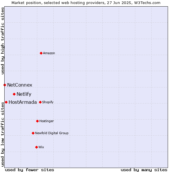 Market position of Netlify vs. HostArmada vs. NetConnex